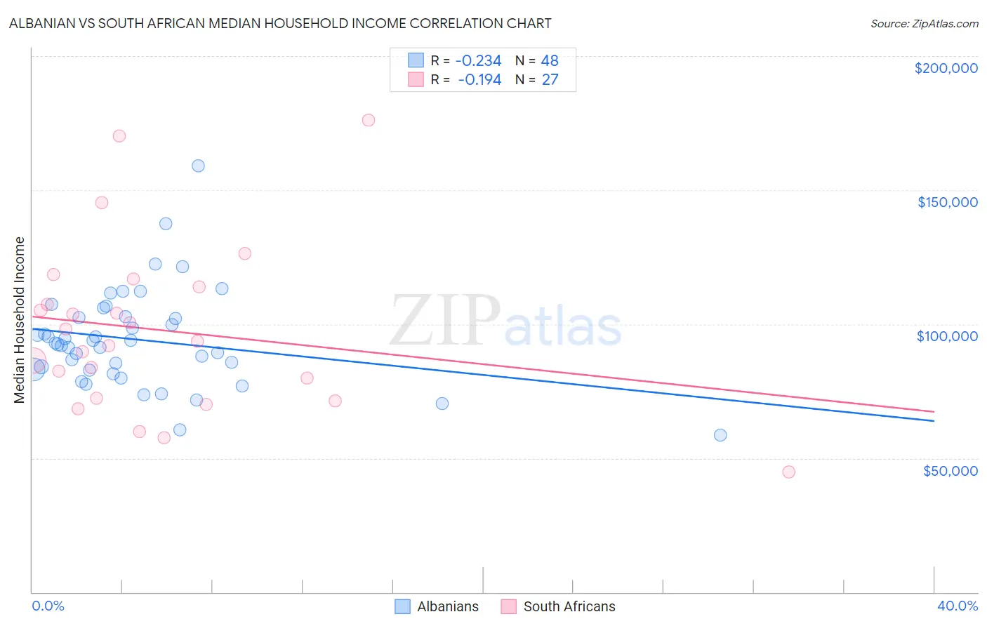 Albanian vs South African Median Household Income