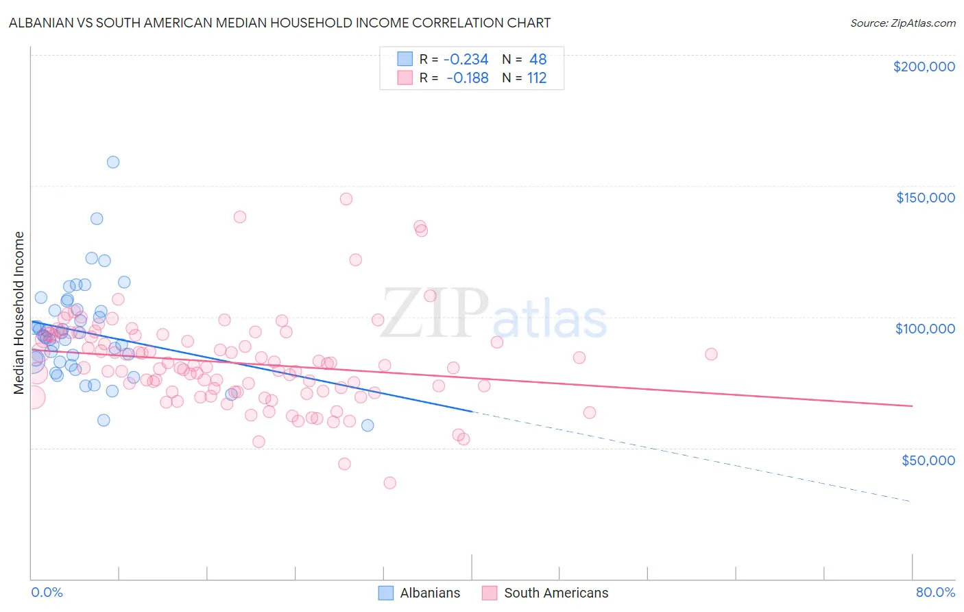 Albanian vs South American Median Household Income