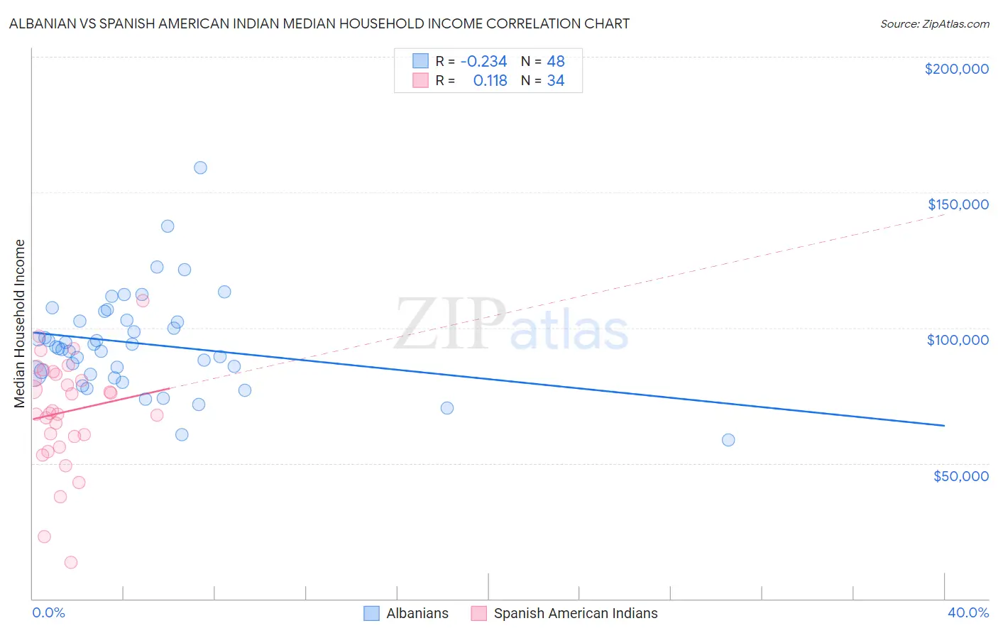 Albanian vs Spanish American Indian Median Household Income