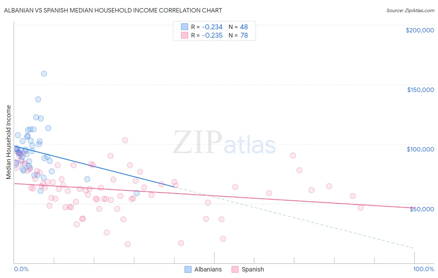 Albanian vs Spanish Median Household Income
