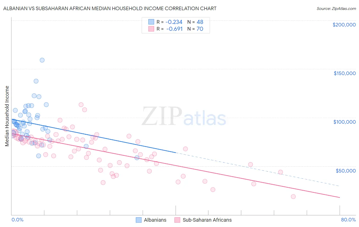 Albanian vs Subsaharan African Median Household Income