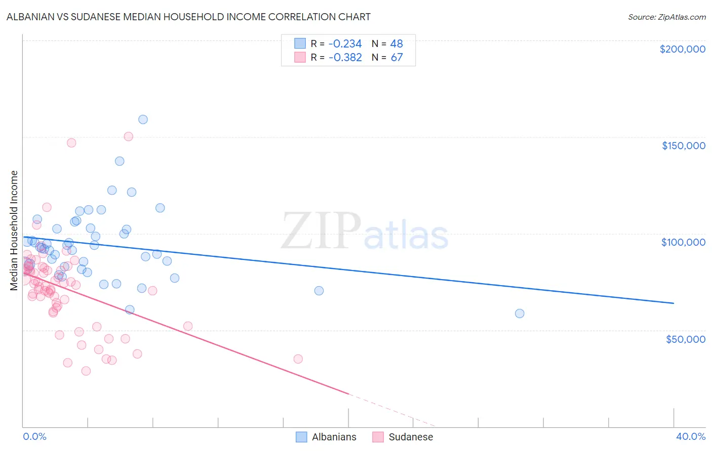 Albanian vs Sudanese Median Household Income