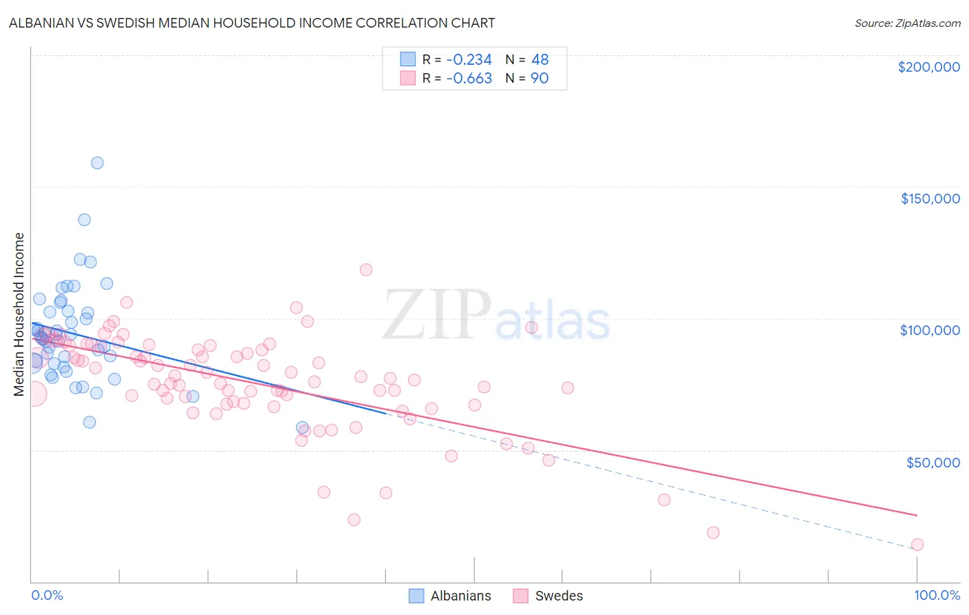 Albanian vs Swedish Median Household Income