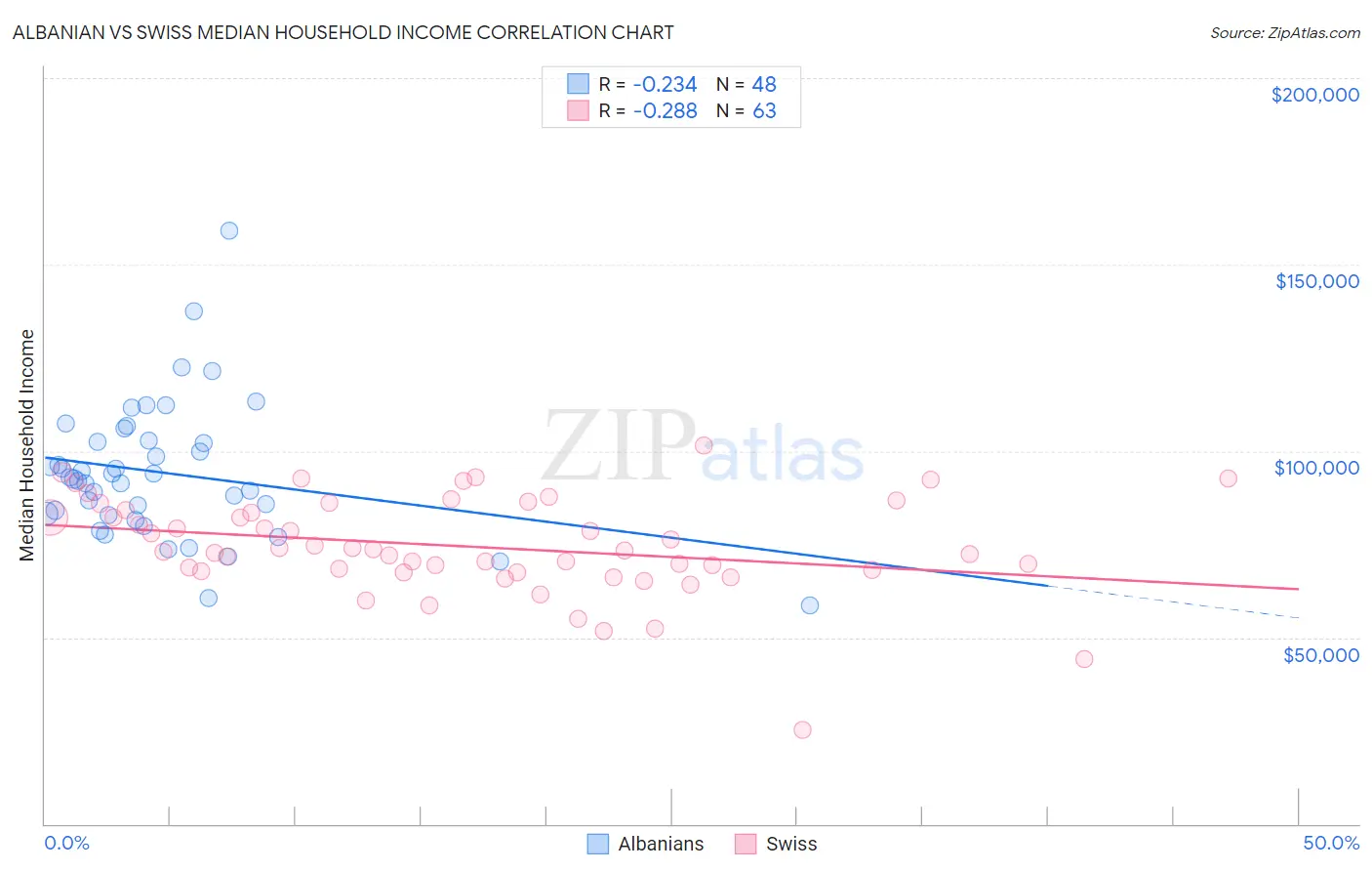 Albanian vs Swiss Median Household Income