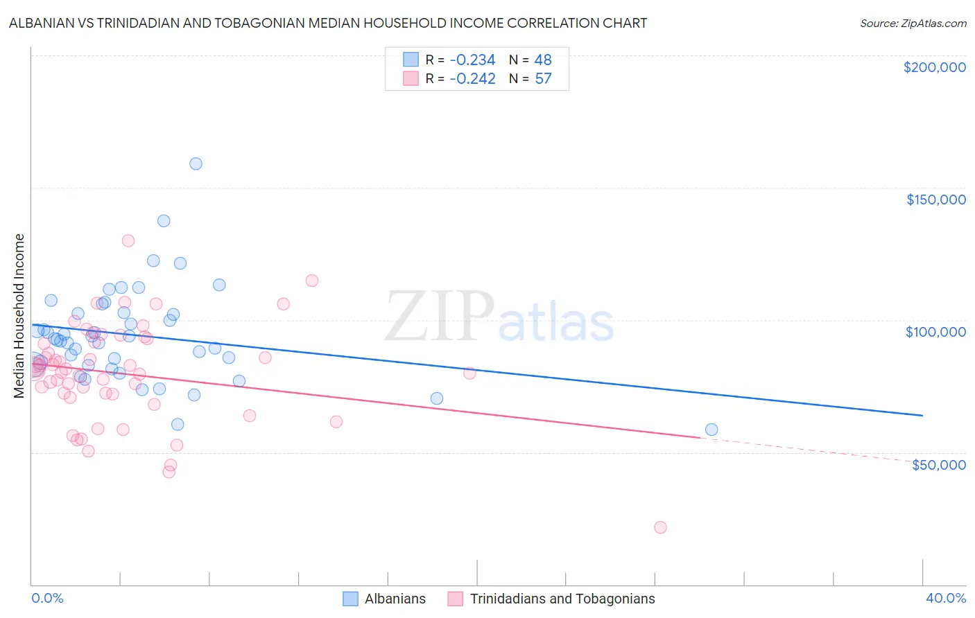 Albanian vs Trinidadian and Tobagonian Median Household Income