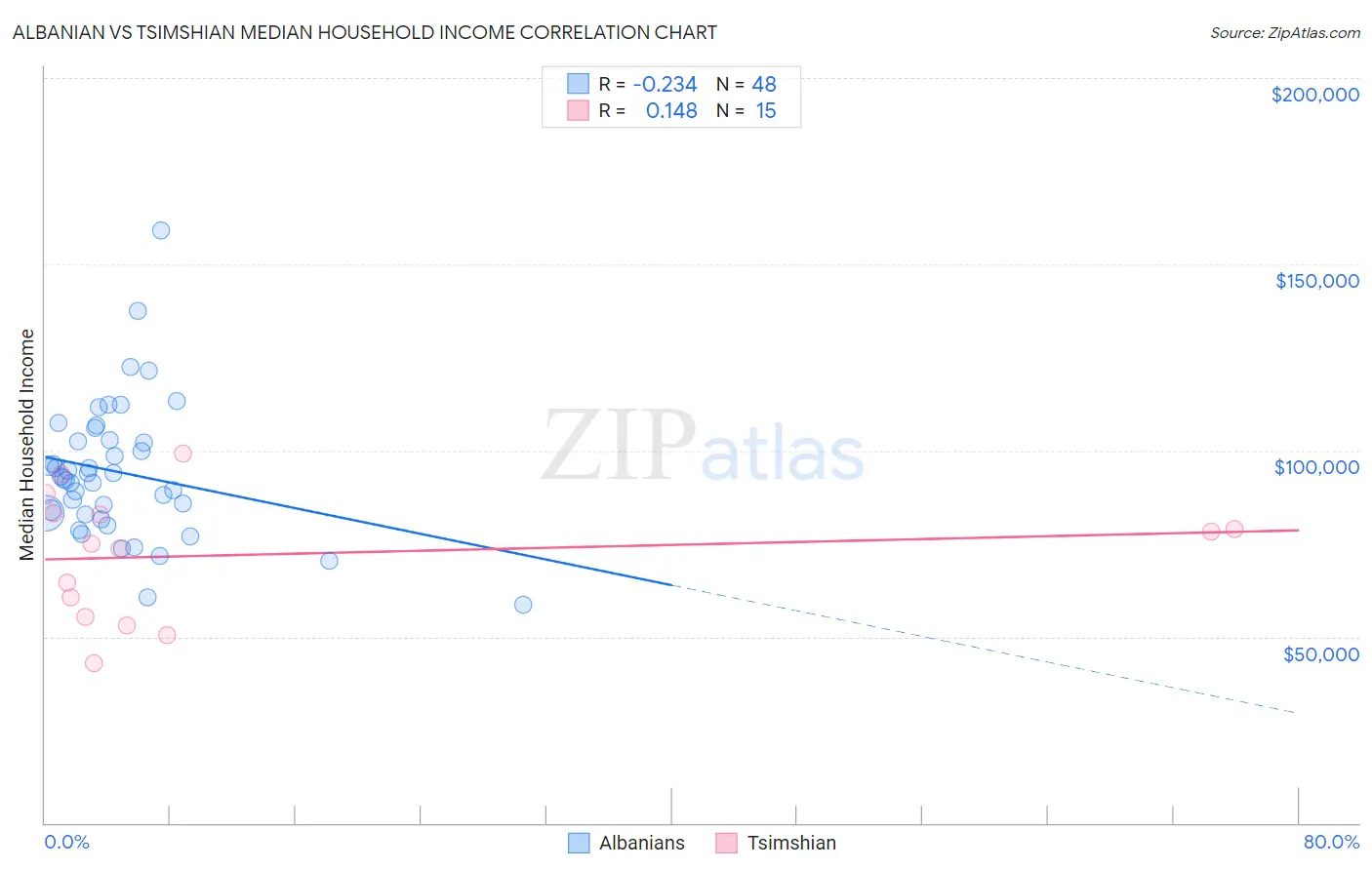 Albanian vs Tsimshian Median Household Income