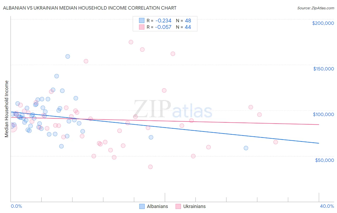 Albanian vs Ukrainian Median Household Income