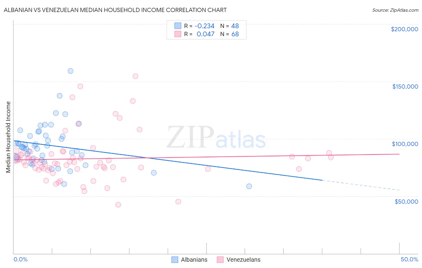 Albanian vs Venezuelan Median Household Income