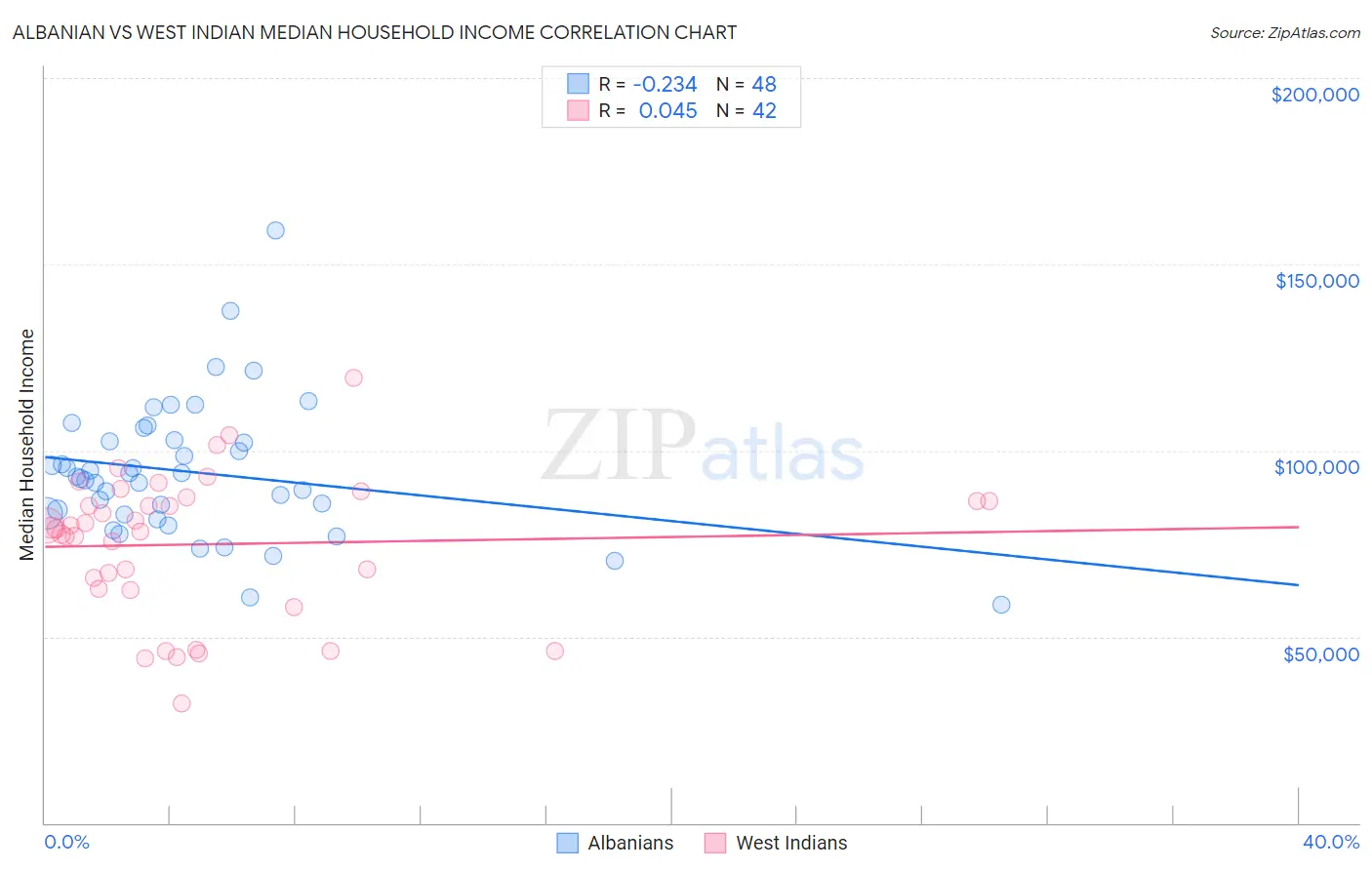 Albanian vs West Indian Median Household Income
