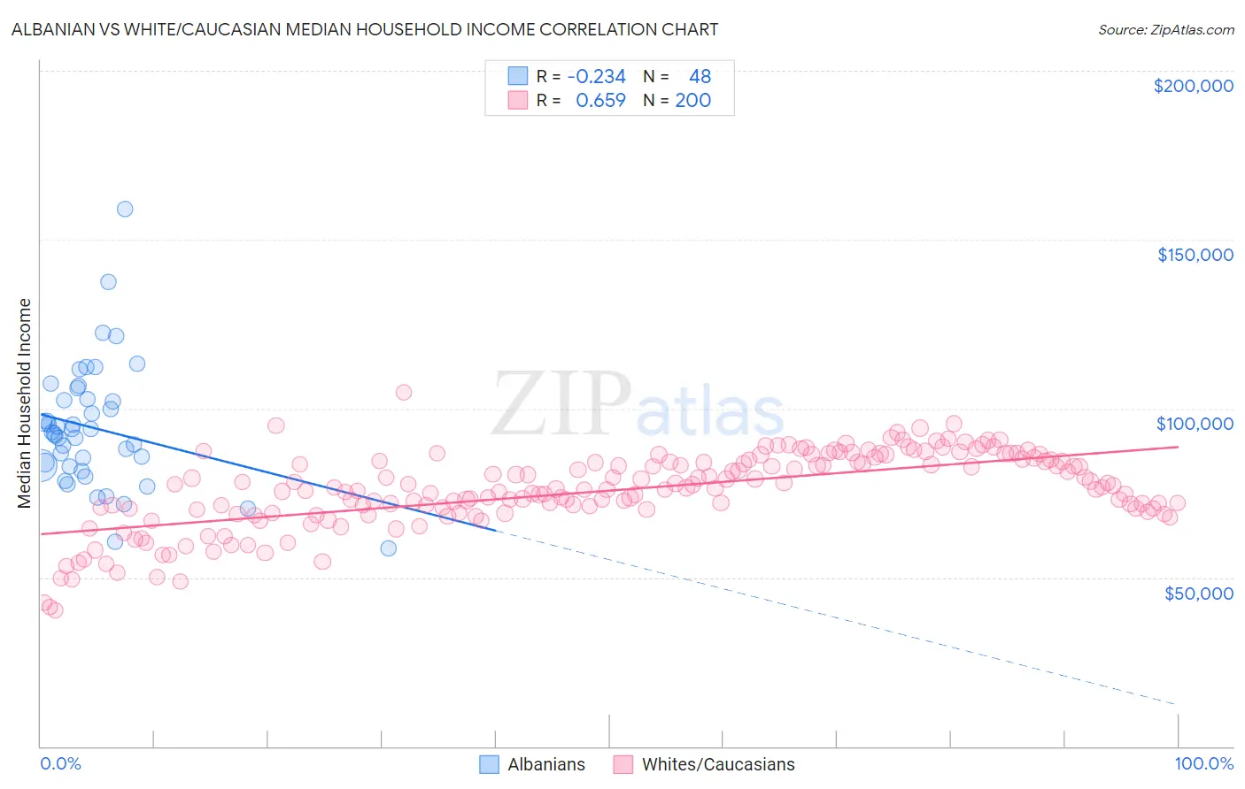 Albanian vs White/Caucasian Median Household Income