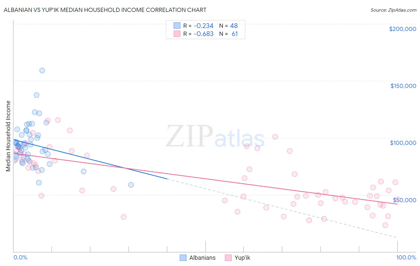 Albanian vs Yup'ik Median Household Income