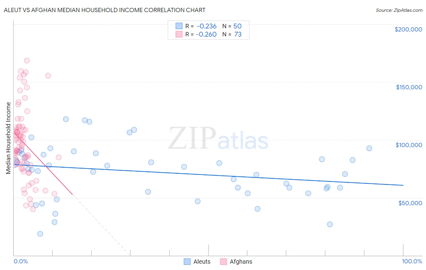 Aleut vs Afghan Median Household Income