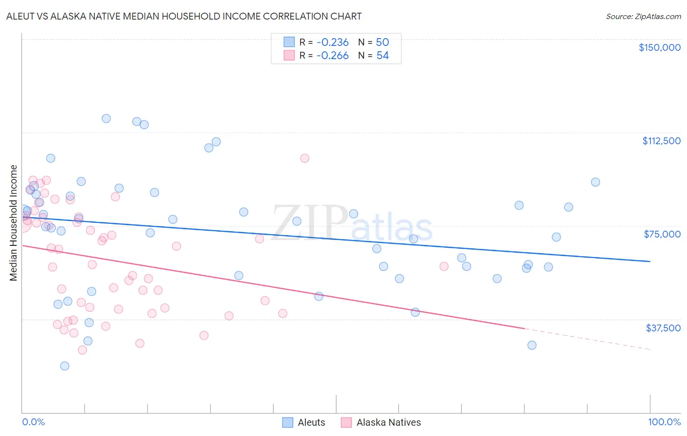 Aleut vs Alaska Native Median Household Income