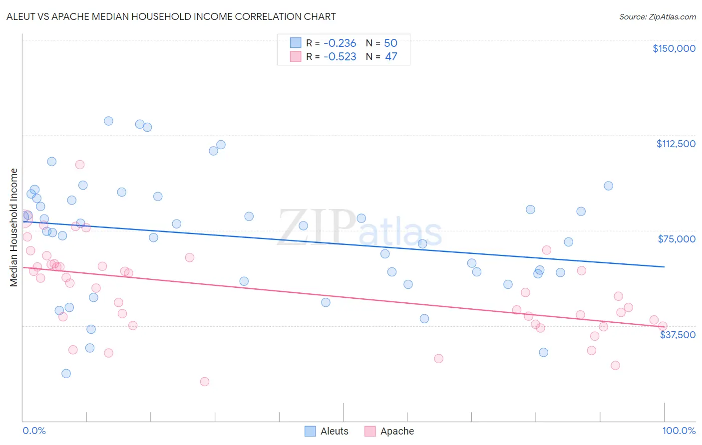 Aleut vs Apache Median Household Income