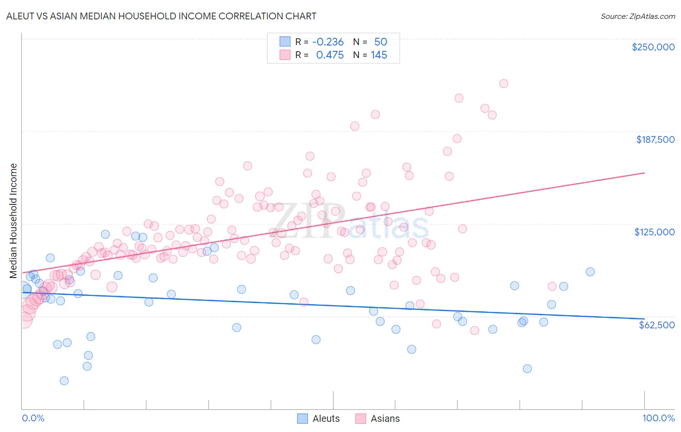 Aleut vs Asian Median Household Income