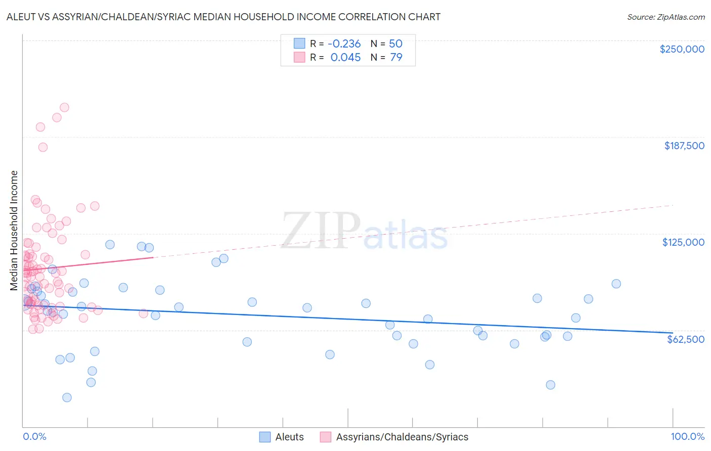 Aleut vs Assyrian/Chaldean/Syriac Median Household Income