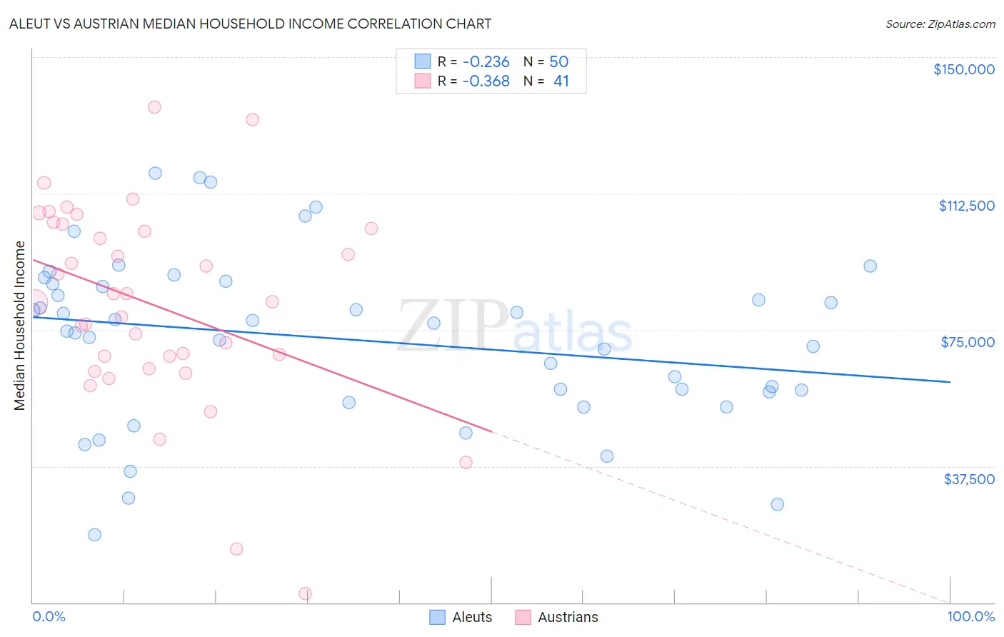 Aleut vs Austrian Median Household Income