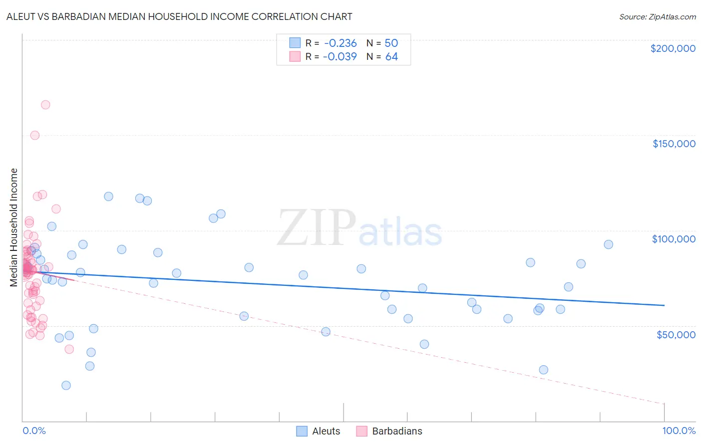 Aleut vs Barbadian Median Household Income