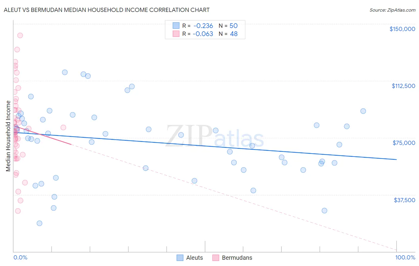Aleut vs Bermudan Median Household Income