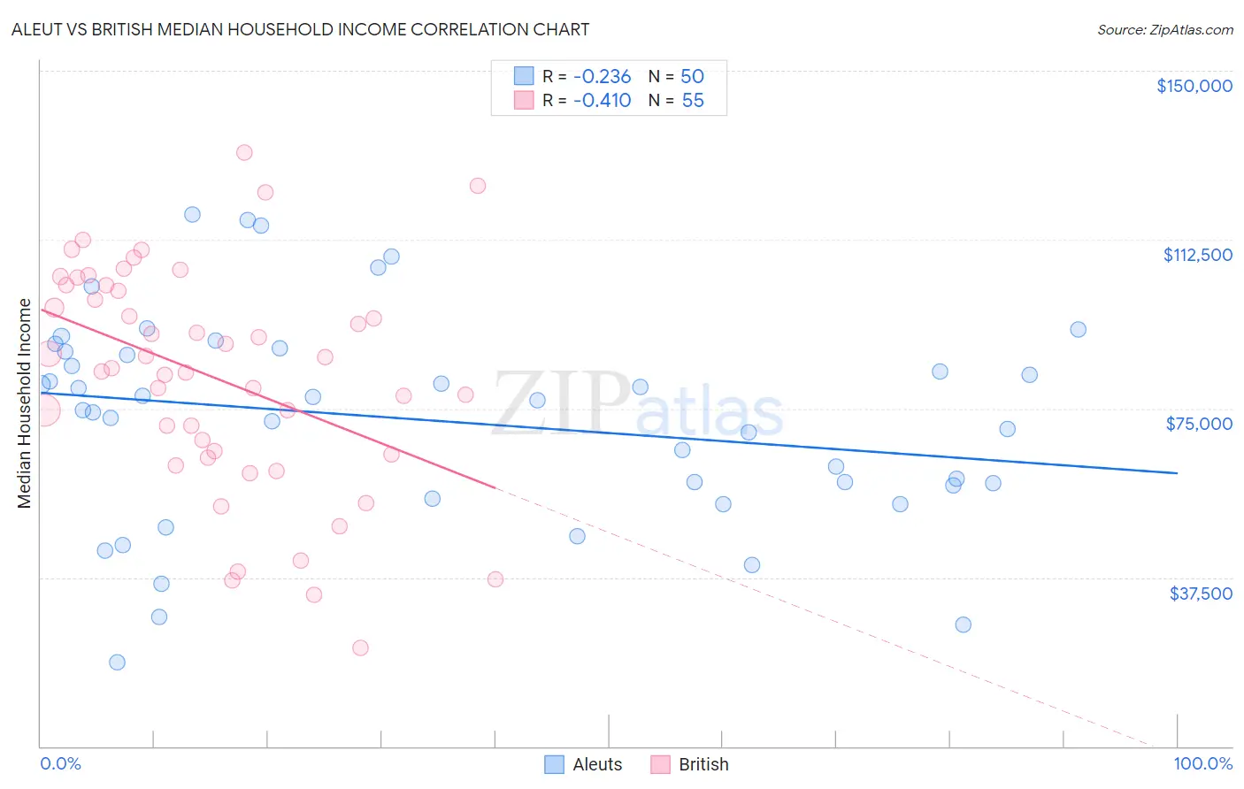 Aleut vs British Median Household Income