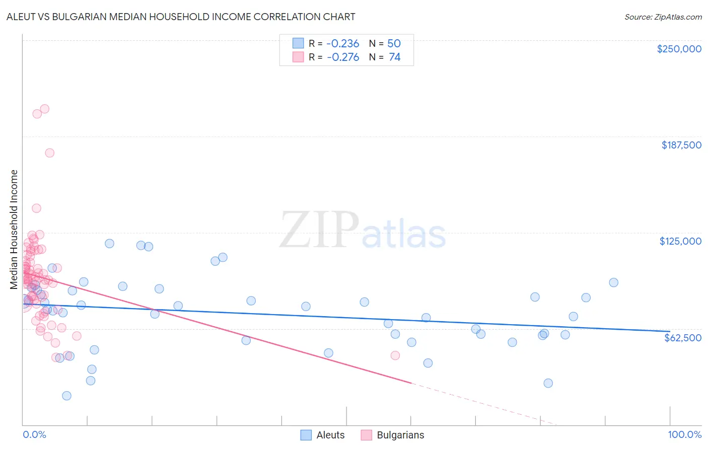 Aleut vs Bulgarian Median Household Income