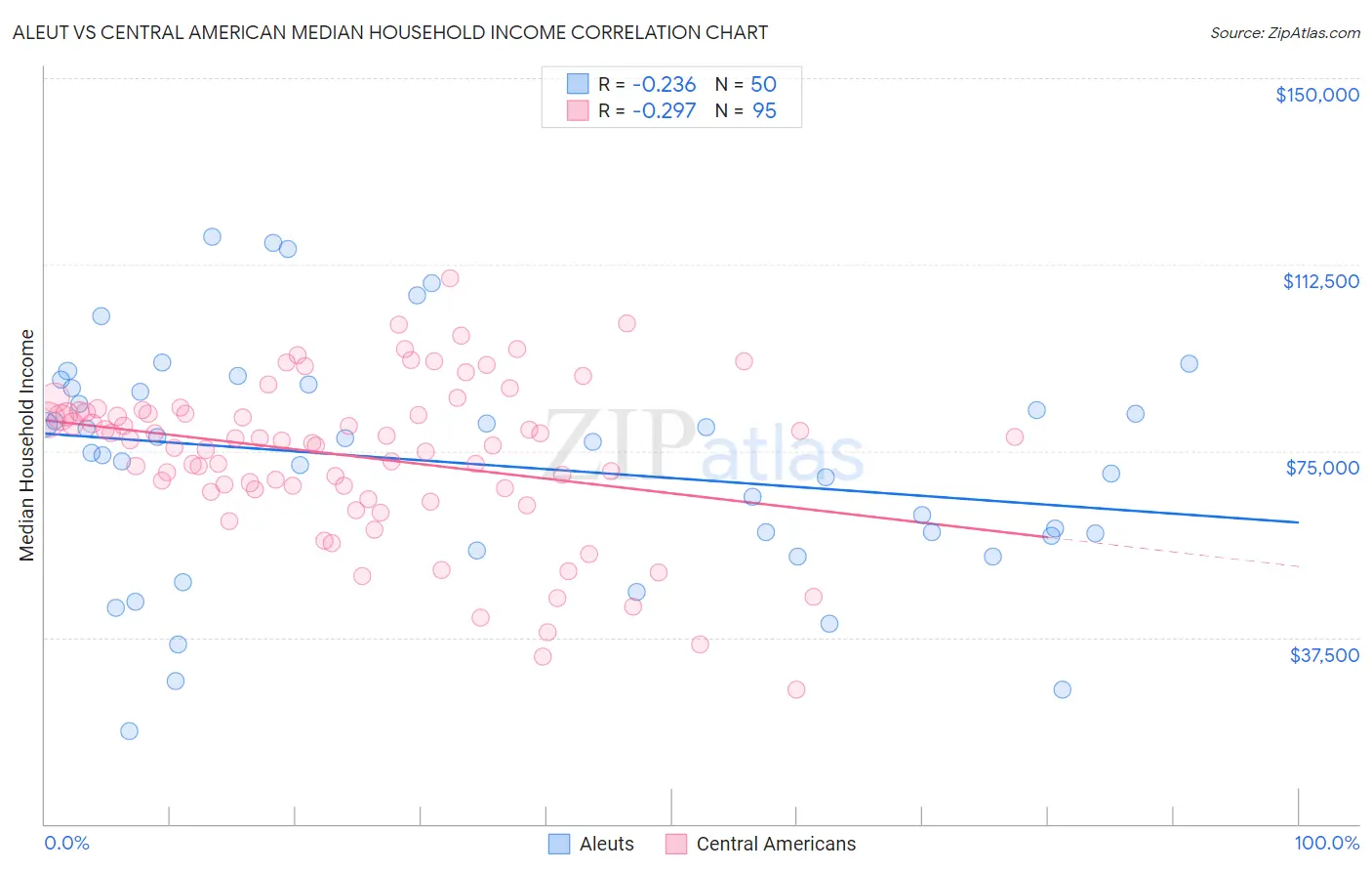 Aleut vs Central American Median Household Income