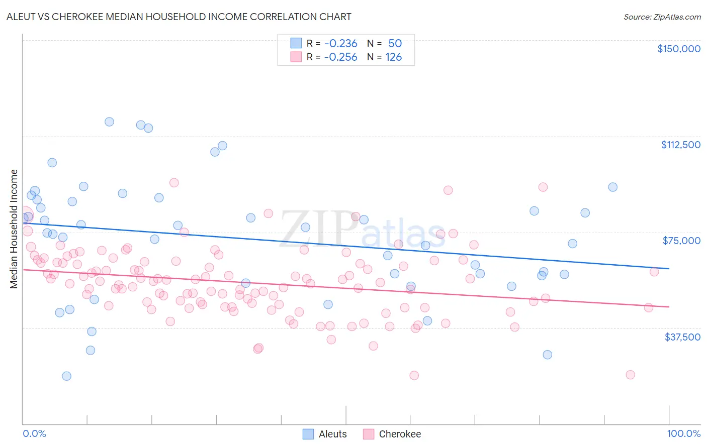 Aleut vs Cherokee Median Household Income