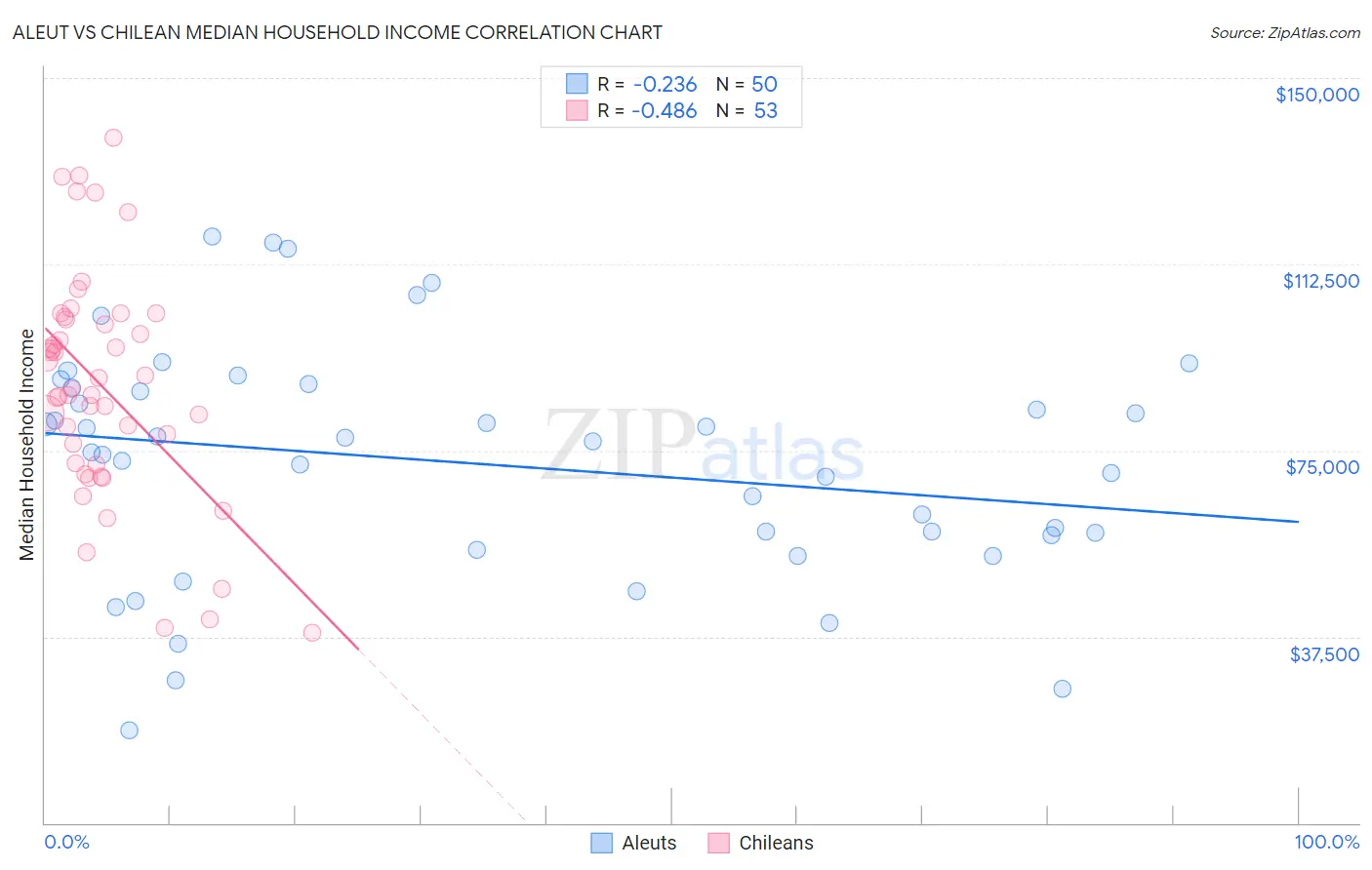 Aleut vs Chilean Median Household Income