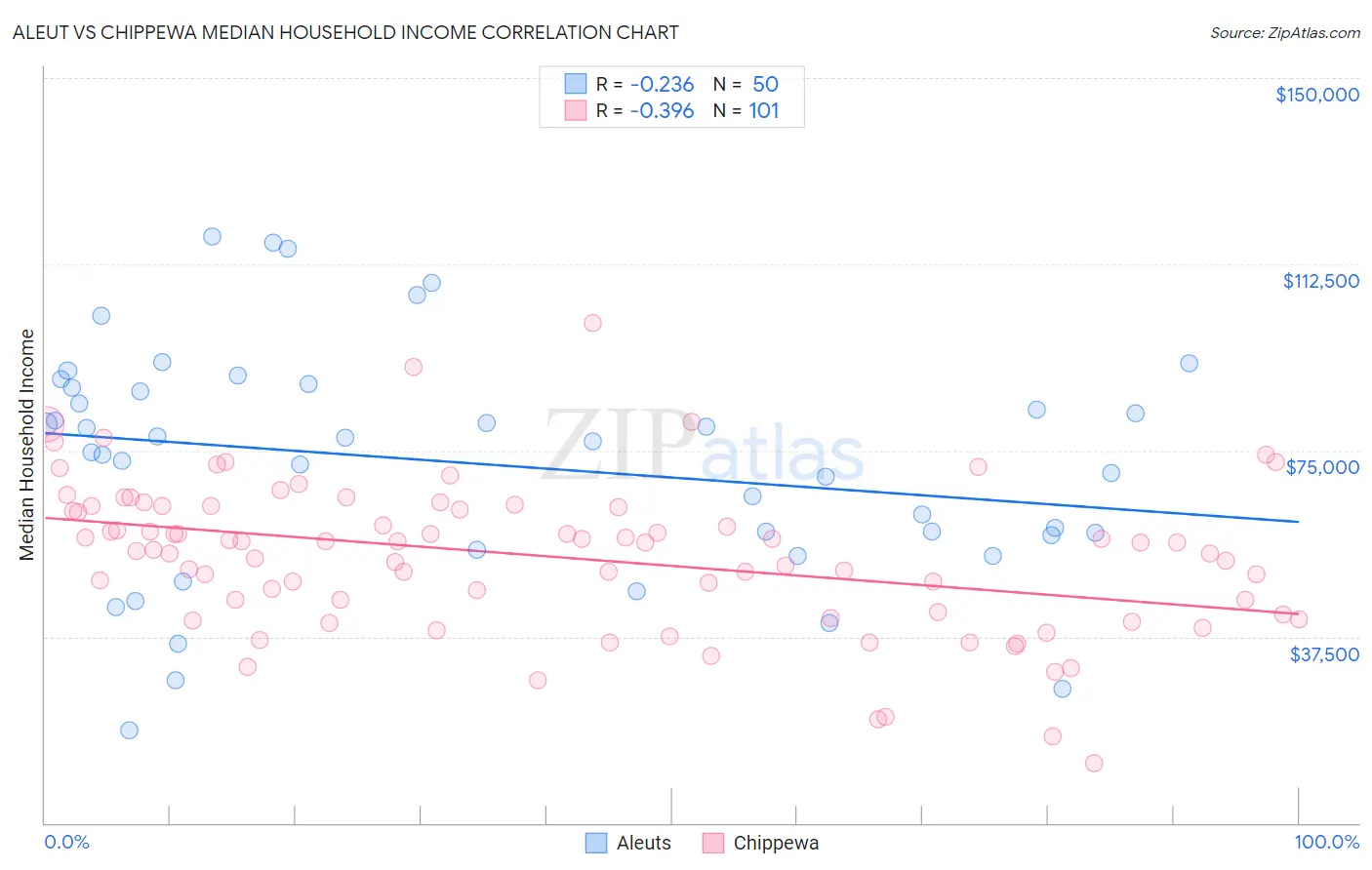 Aleut vs Chippewa Median Household Income