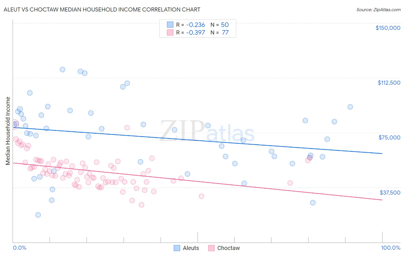 Aleut vs Choctaw Median Household Income