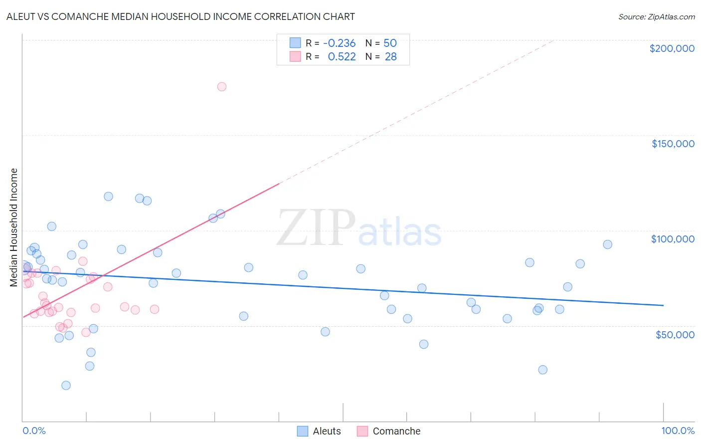 Aleut vs Comanche Median Household Income