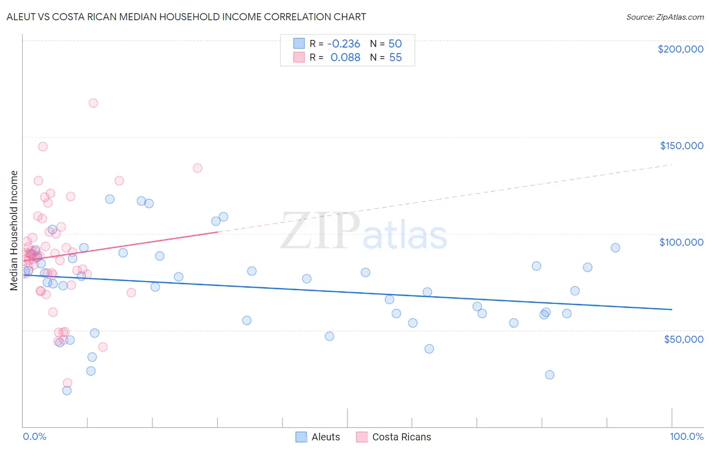 Aleut vs Costa Rican Median Household Income