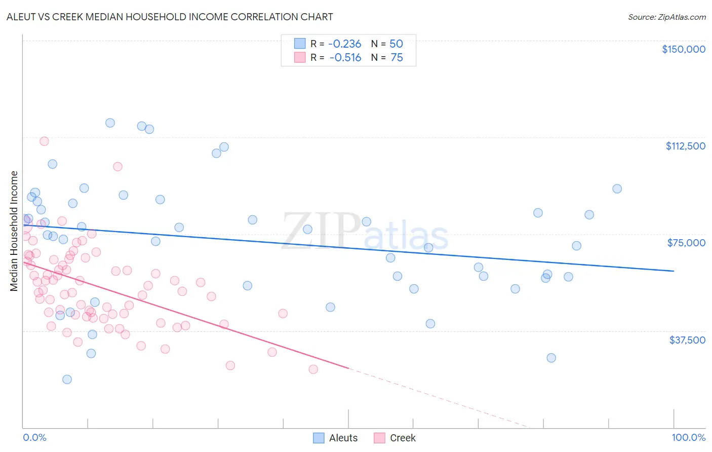 Aleut vs Creek Median Household Income