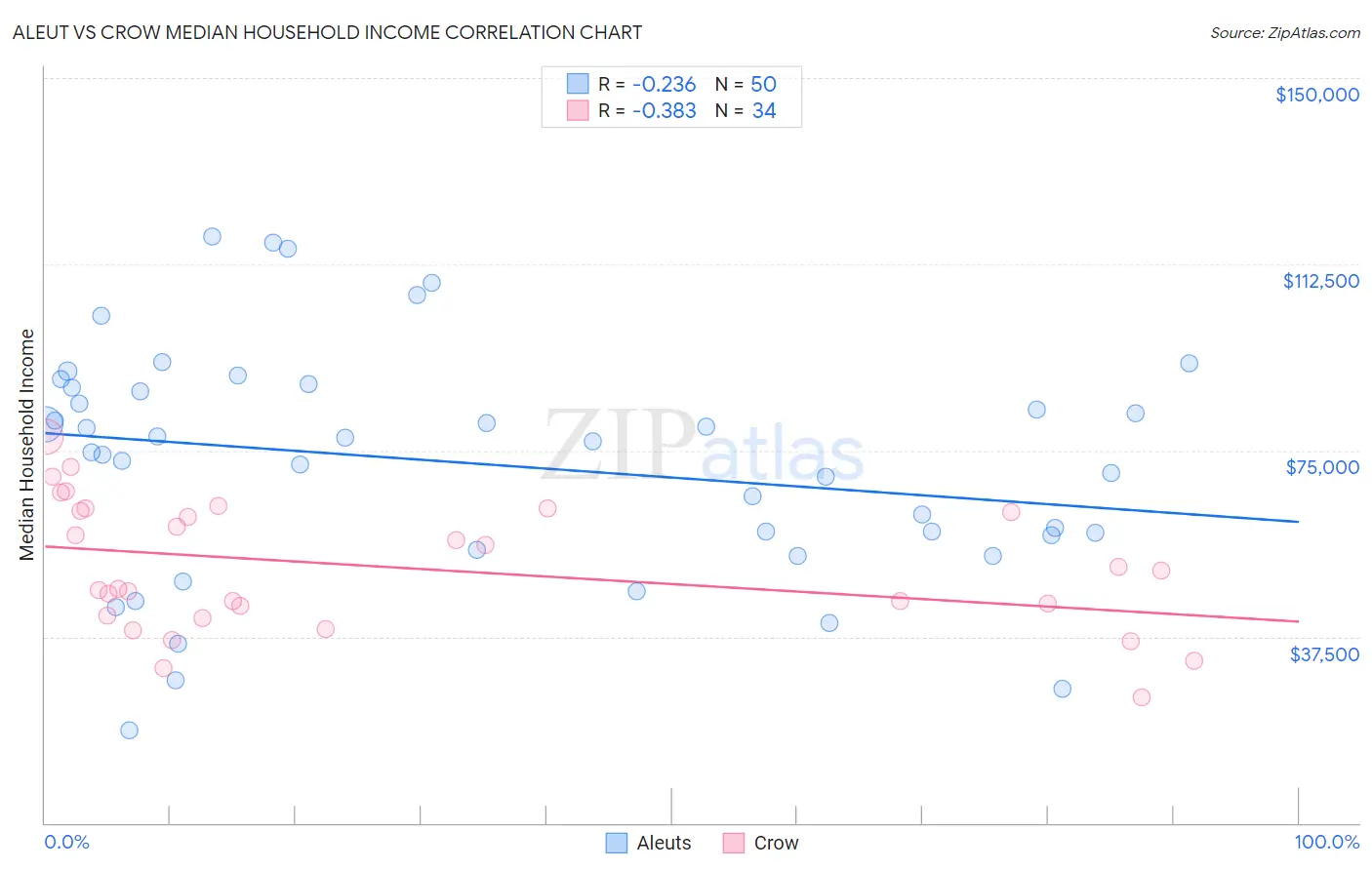 Aleut vs Crow Median Household Income