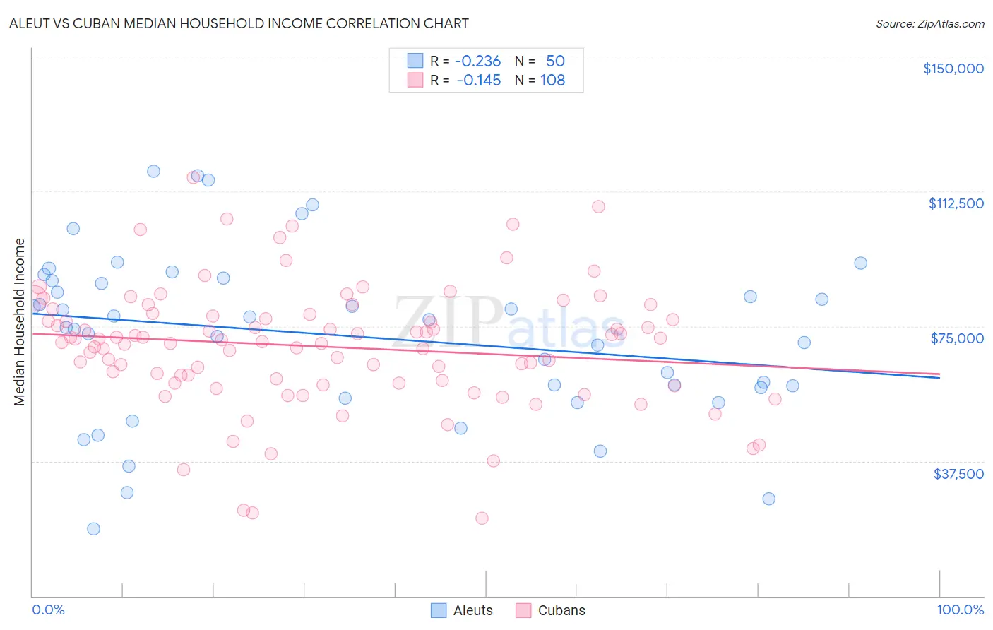 Aleut vs Cuban Median Household Income