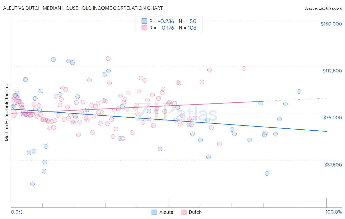 Aleut vs Dutch Median Household Income