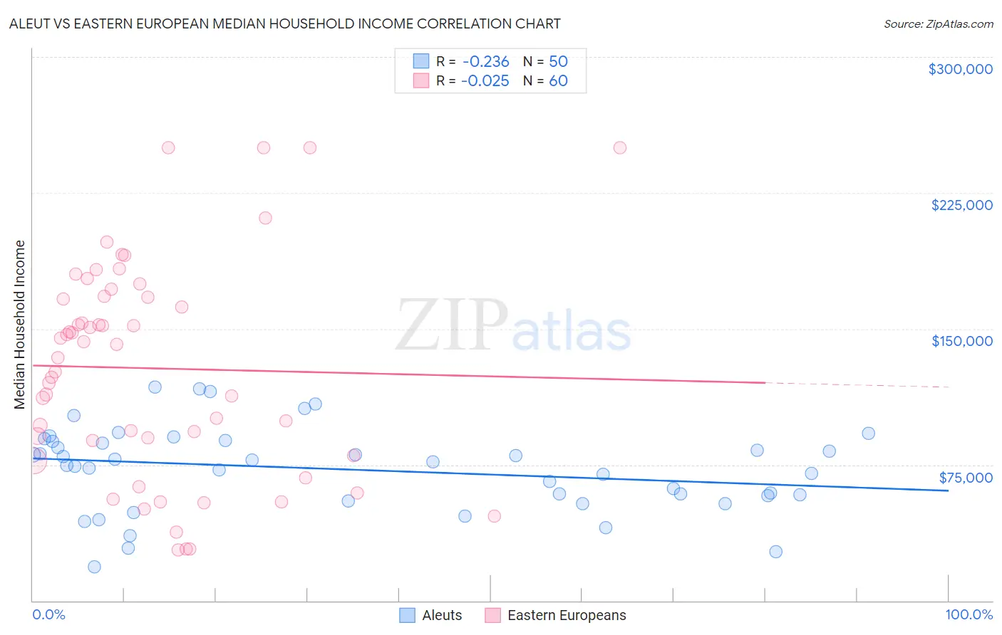 Aleut vs Eastern European Median Household Income