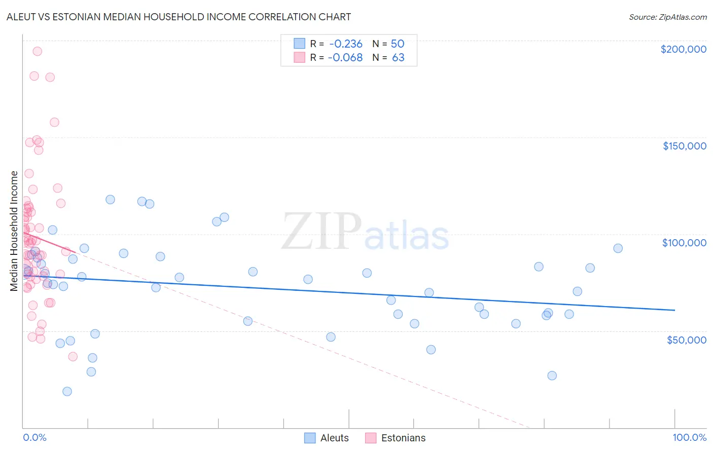 Aleut vs Estonian Median Household Income