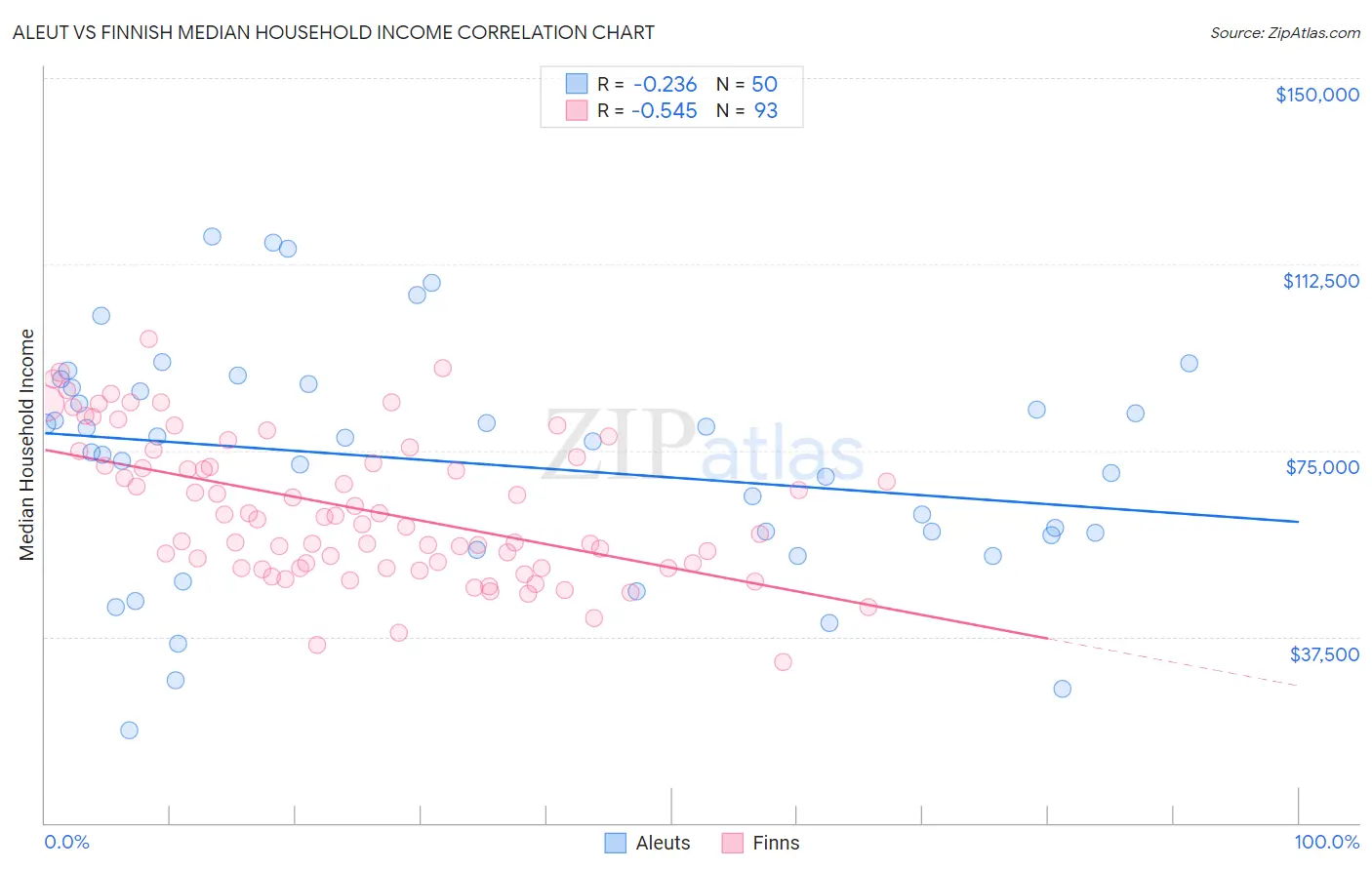 Aleut vs Finnish Median Household Income