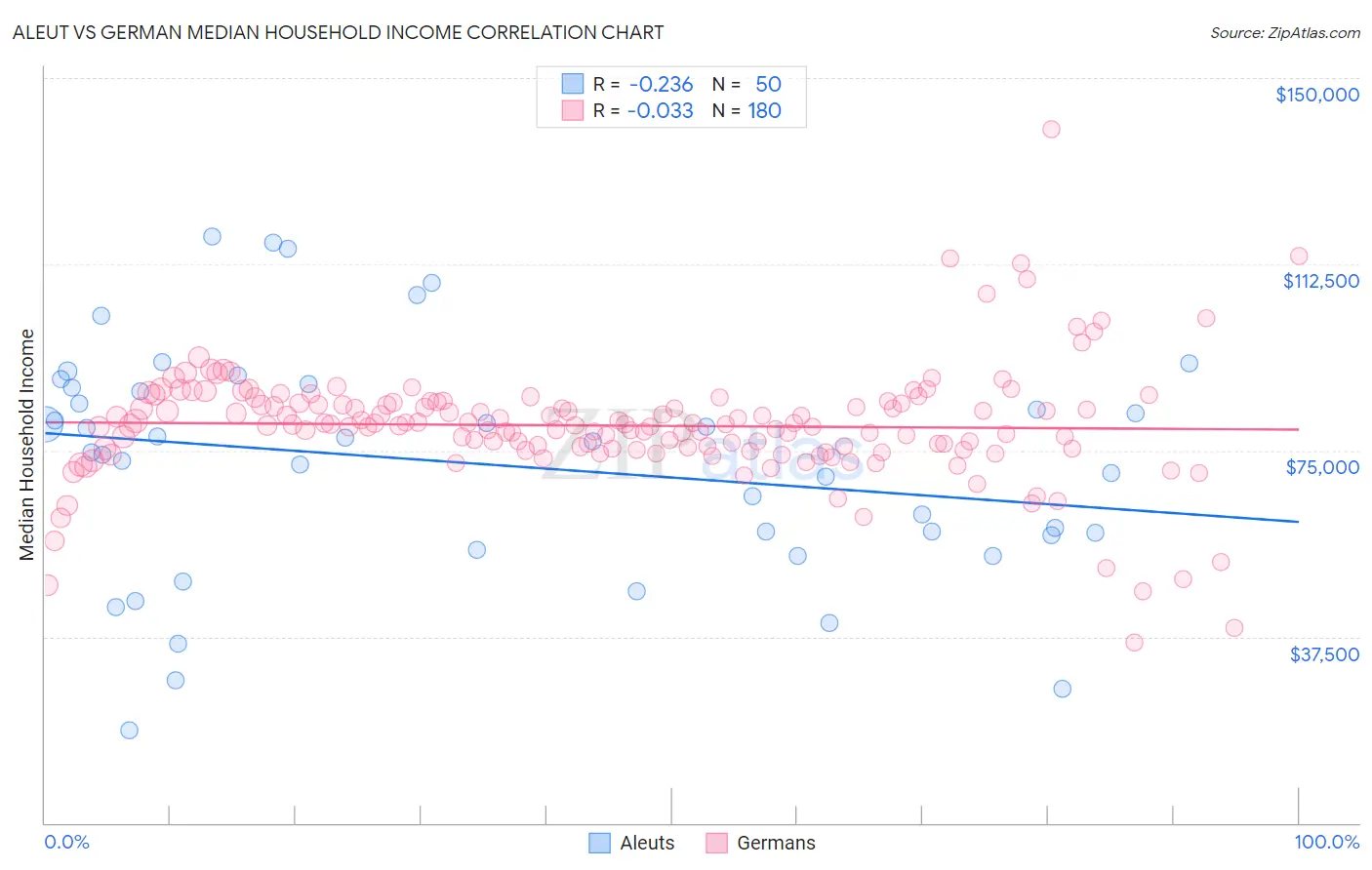 Aleut vs German Median Household Income