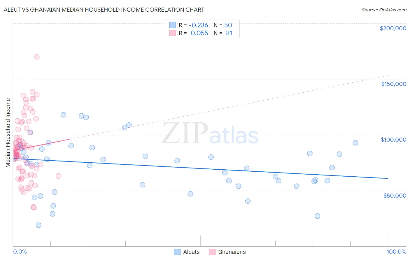Aleut vs Ghanaian Median Household Income