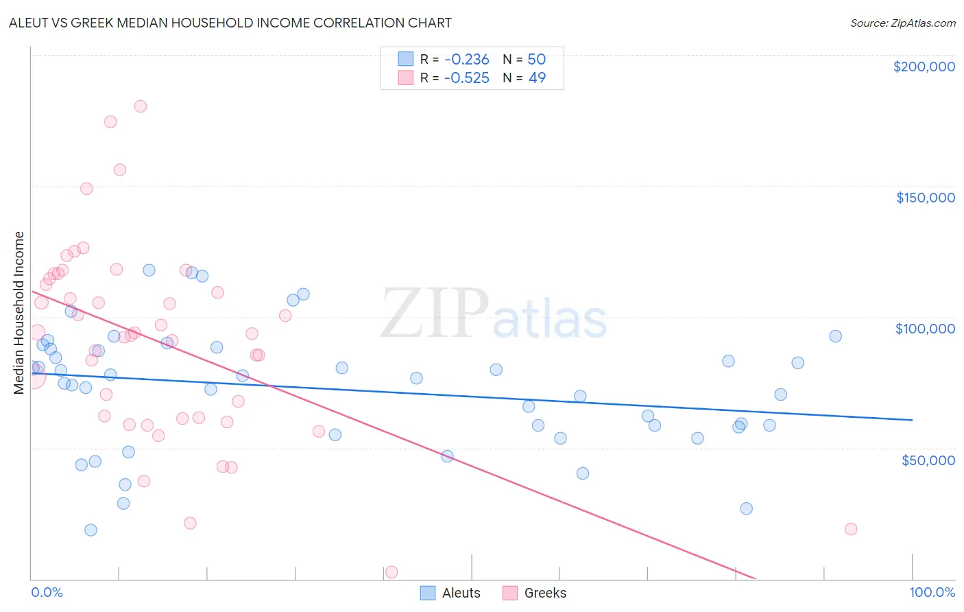 Aleut vs Greek Median Household Income