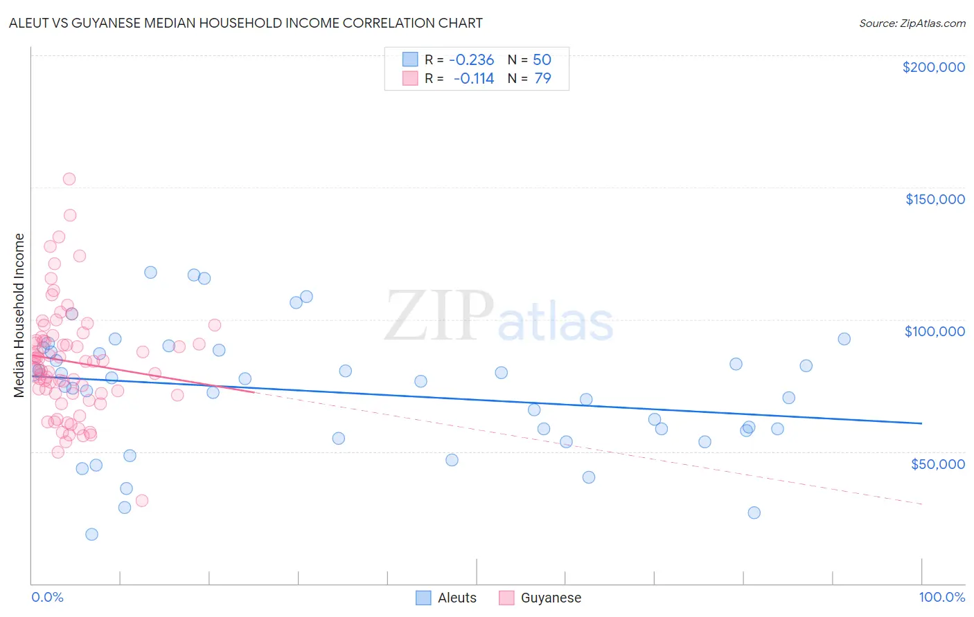 Aleut vs Guyanese Median Household Income