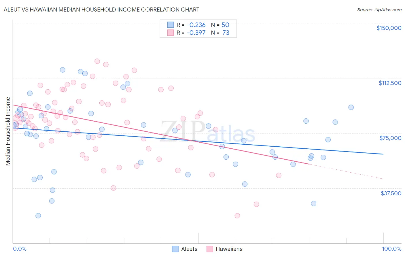 Aleut vs Hawaiian Median Household Income