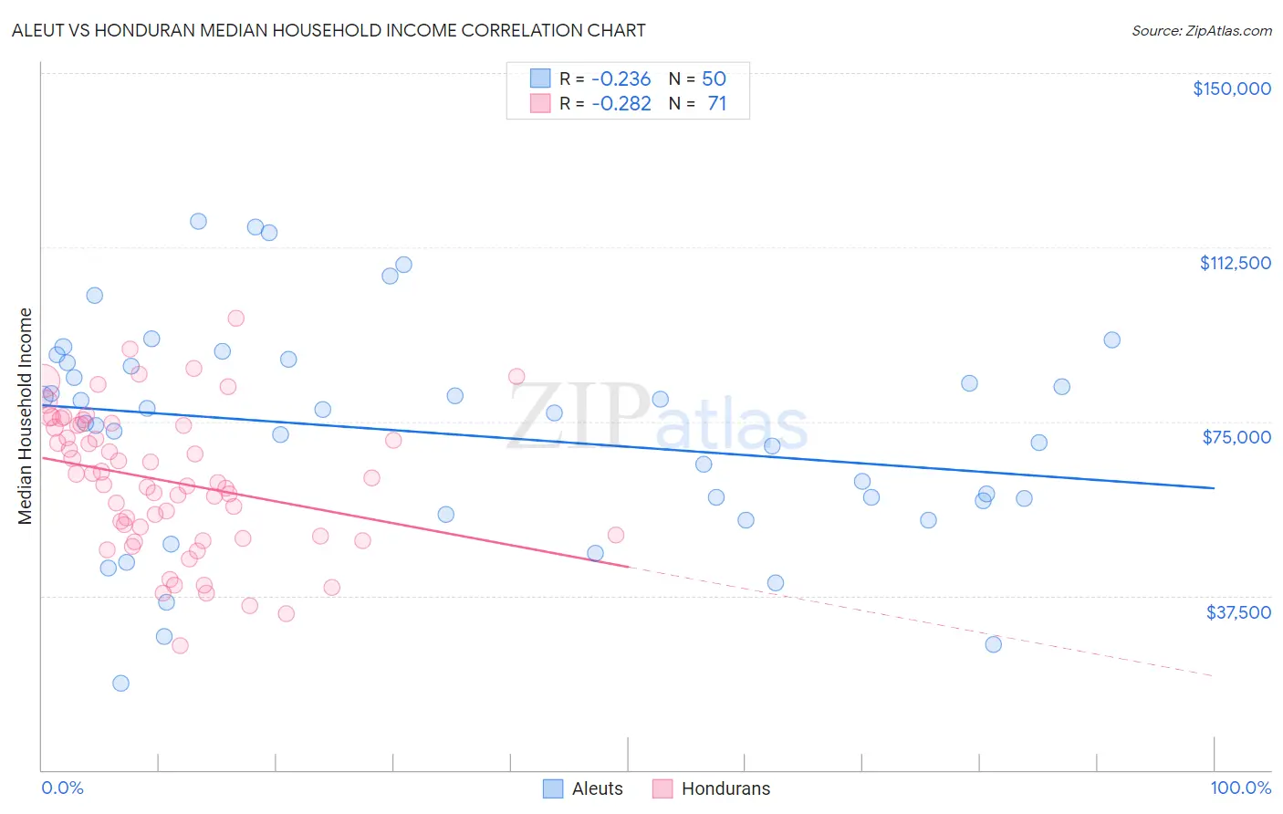 Aleut vs Honduran Median Household Income