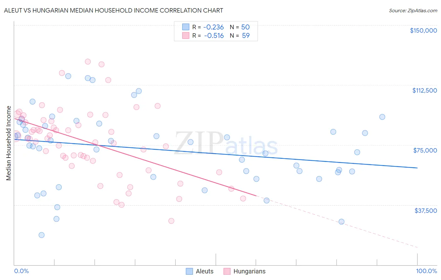 Aleut vs Hungarian Median Household Income