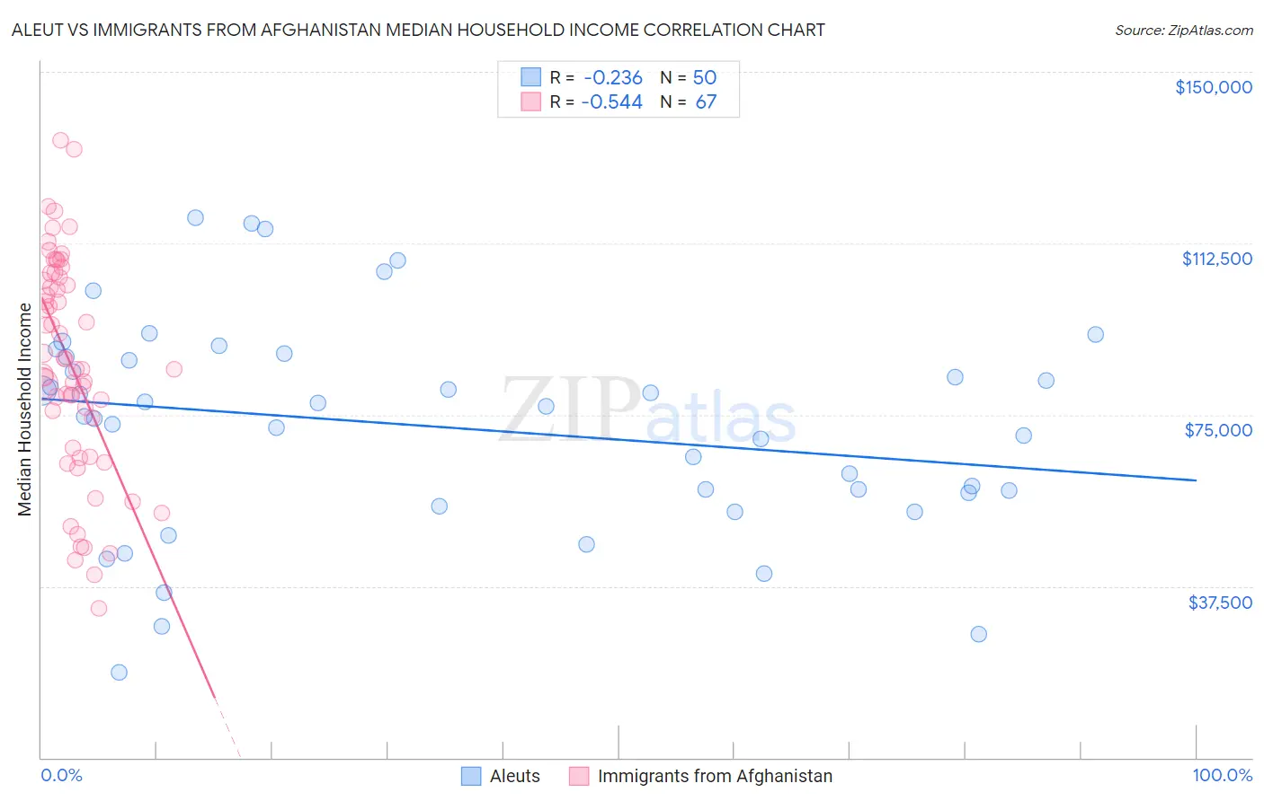 Aleut vs Immigrants from Afghanistan Median Household Income