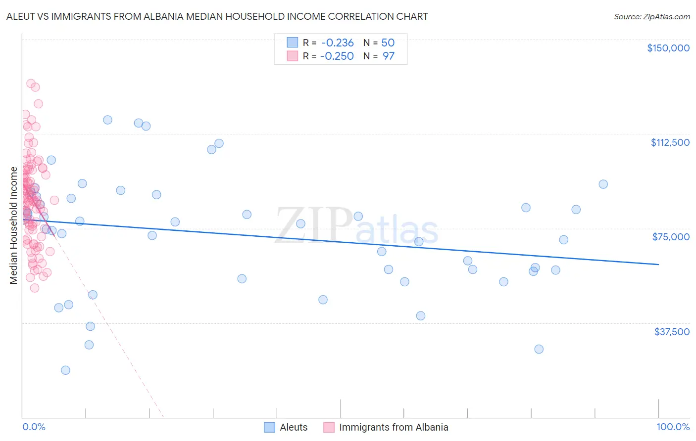 Aleut vs Immigrants from Albania Median Household Income