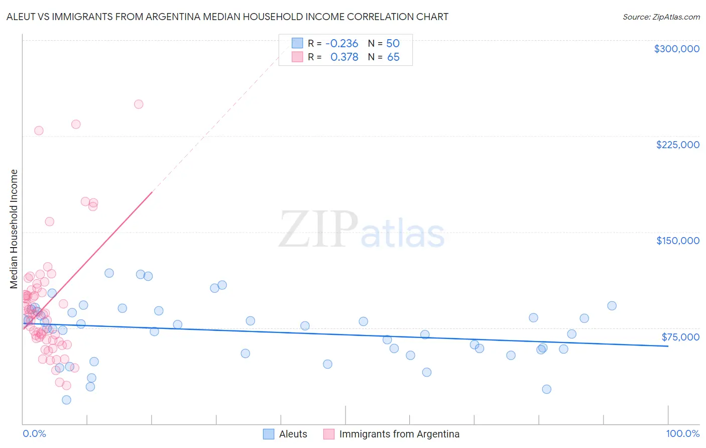 Aleut vs Immigrants from Argentina Median Household Income