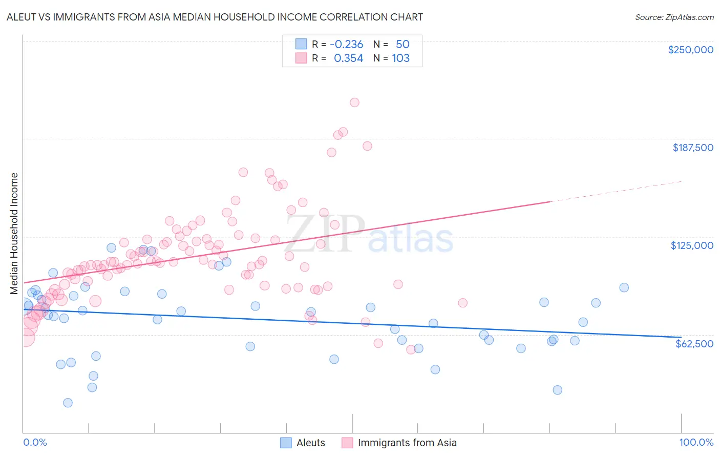 Aleut vs Immigrants from Asia Median Household Income